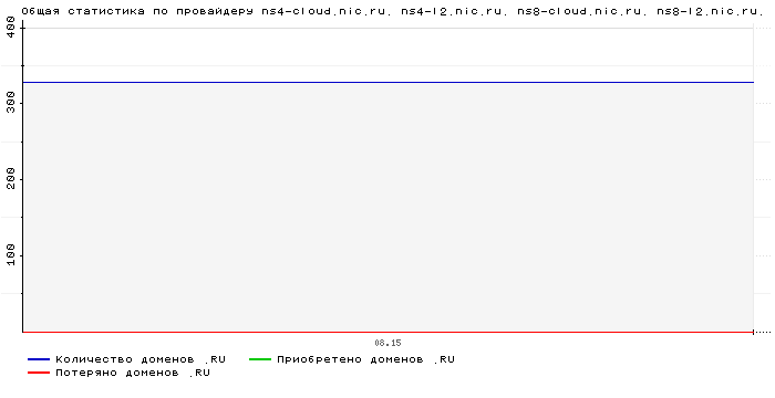 ���������� �� ���������� ns4-cloud.nic.ru. ns4-l2.nic.ru. ns8-cloud.nic.ru. ns8-l2.nic.ru.